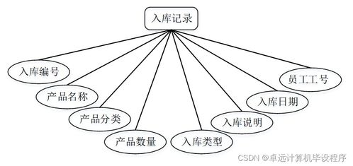 基于SSM框架的工廠產(chǎn)品銷(xiāo)存管理系統(tǒng)設(shè)計(jì)與實(shí)現(xiàn)